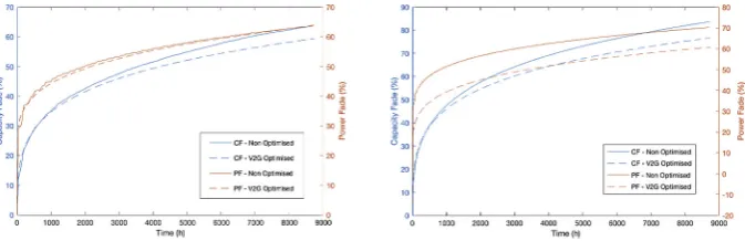 Fig. 14. Comparison of CF (blue) and PF (red) between V2G optimised cycling (dashed line) and a reference case where the EV is not con(corresponding to the case which resulted in the maximum lifetime extension beneﬁned to the charging regime andinfrastruct