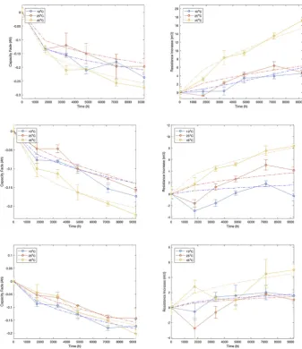 Fig. 3. Showing the average capacity fade and resistance increase results for long term battery storage ageing