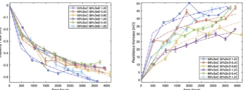 Table 3. The peak error in all validation cycles are below 8%, except