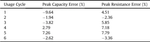 Fig. 7. Presents results of model validation where the solid line is the measured battery degradation and dashed line is the model estimate