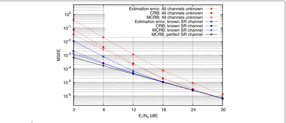 Fig. 7 MSEE of hˆ2 as a function of the Er/N2 ratio for γ1 = −6 dB