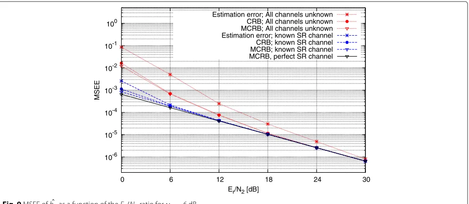 Fig. 9 MSEE of hˆ2 as a function of the Er/N2 ratio for γ1 = 6 dB