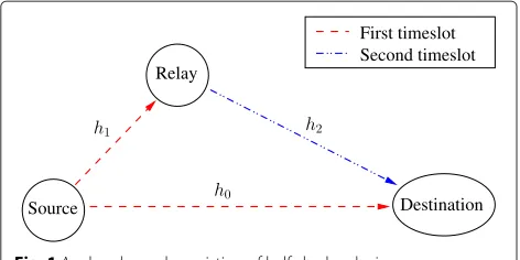 Fig. 1 A relay channel consisting of half-duplex devices