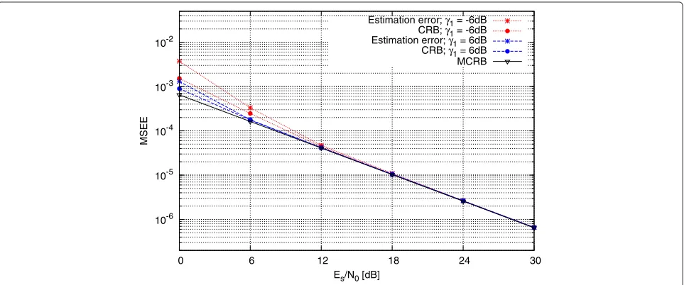 Fig. 2 MSEE of hˆ0 as a function of the Es/N0 ratio for various values of γ1
