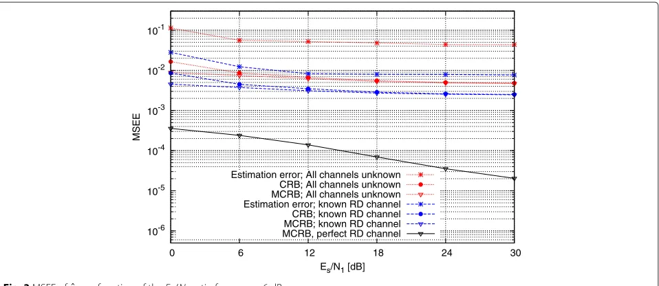 Fig. 3 MSEE of ˆτ as a function of the Es/N1 ratio for γ2 = −6 dB