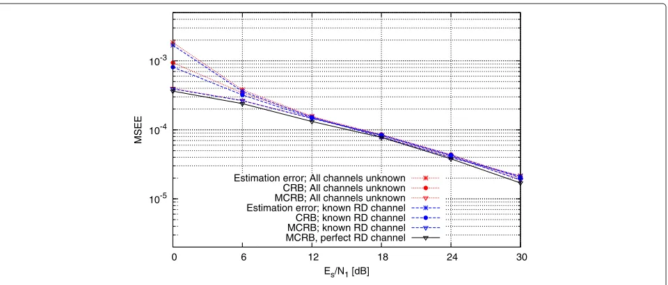 Fig. 6 MCRBτ at infinite SR channel SNR as function of the instantaneous RD channel SNR