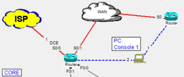 Figure 3 shows the core layer in more detail. The  core router has four interfaces, which is: two serial  connections, one is to the Internet Service Provider  (ISP), and one more interface going to WAN cloud