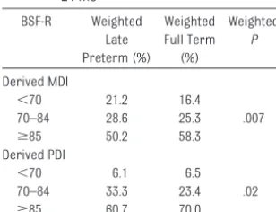 TABLE 4 MDI and PDI Score Comparison at24 mo