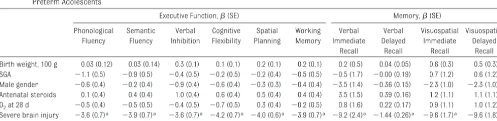 TABLE 3 Results of Comparisons in Memory Abilities Between Very Preterm and Term Adolescents at 16 Years