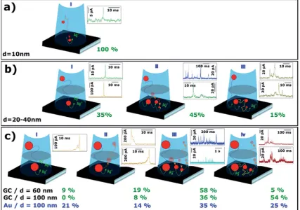 Fig. 9Schematic of diﬀerent processes of electrochemical dissolution of Ag NPs with nominal diameters of (a) 10, (b) 20, 40 and (c) 60, 100 nm.