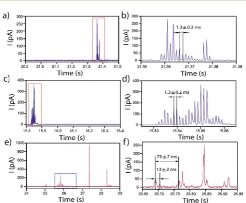 Fig. 10Representative periodic¼nominal diameter of (a and b) 40 nm and (c and d) 60 nm, and to Auwith a solution containing Ag NPs with nominal diameter of (e and f) I–t transients obtained by applying E +0.6 V vs