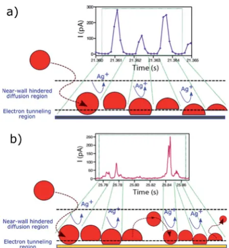 Fig. 11Periodictation of the electrochemical dissolution mechanism of Ag NPs on a (a) I–t patterns (from Fig