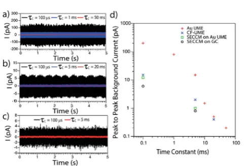 Fig. 2Representativediatelectrode in SECCM setup, with di I–t transients obtained during the polarization E ¼ +0.6 V vs