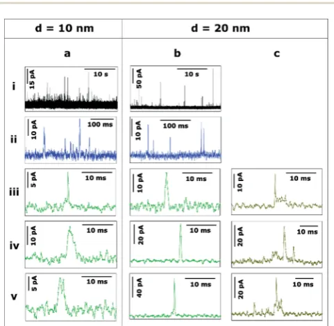 Fig. 3, is evident (4a.i, 4c.i). This response is shown in detail