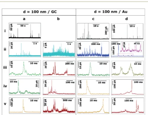 Fig. 5c and d show characteristic transients on a Au elec-