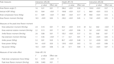 Table 1 Summary of the statistical analyses