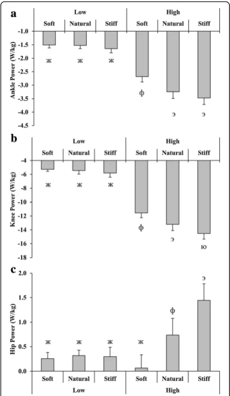 Fig. 3 Normalized joint power measured at the peak knee jointSignificant interaction effects between height and instruction wereobserved inflexion moment for a ankle, b knee, and c hip