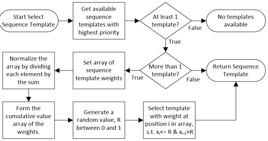 Figure 9: AGT Sequence level template Selection Flowchart 