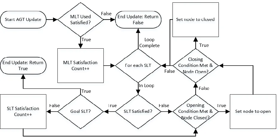 Figure 10: AGT Update Process Flowchart 