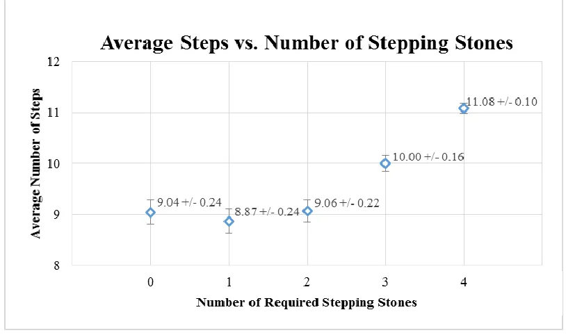 Figure 18:95% Confidence Interval on the Average Number of Steps vs. Number of Stepping Stones 