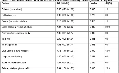 Table 2: Factors associated with adherence estimates identified by meta-regression analyses 