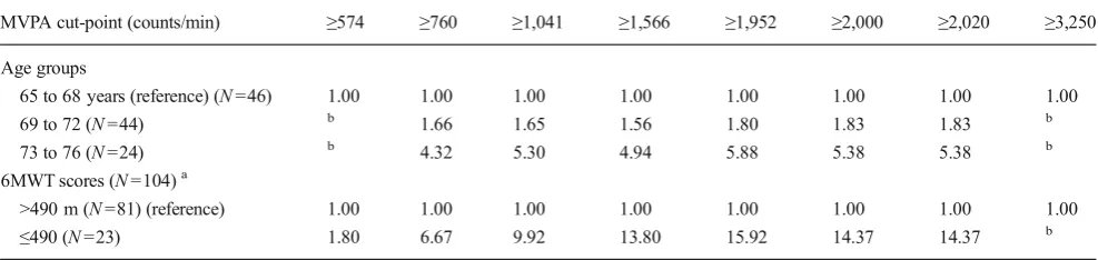 Table 4 Odds ratios of not meeting 30 min/day of MVPA using accelerometry and different cut-points, based on age and six-minute walk test (6MWT)