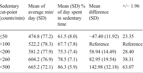 Table 5 Minutes per day of sedentary behavior based on accelerometry,for sample data of 114 older women with different cut-points based on areview of the available literature