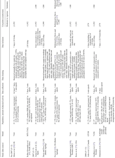 Table 1 Accelerometer-specific population, data collection, and analysis details for the 59 included articles from 45 unique data sources