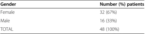 Table 1 Gender distribution of patients with MS