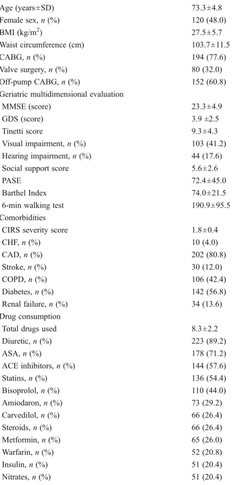 Table 1 Baseline characteristics of the 250 patients enrolled in thestudy