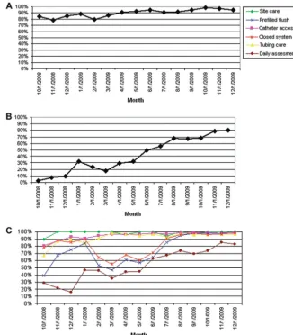 FIGURE 1Compliance with process measures among 24 participating NICUs during the intervention period.