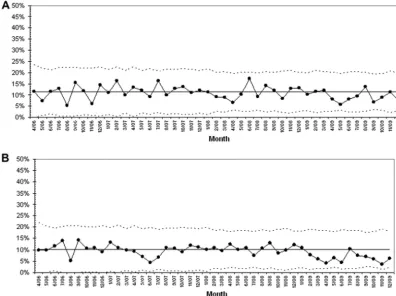 FIGURE 3Control charts of the proportion of infants born at 22 to 29 weeks’ gestation discharged with at least 1 late-onset bacterial or CONS infection