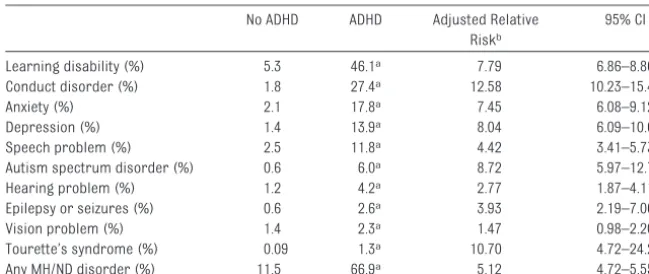 TABLE 1 Prevalence of Comorbid Disorders for Children With ADHD Versus Those Without(N � 61 779)