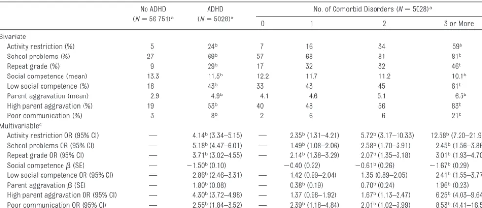 TABLE 4 Income Gradients in Child and Family Functioning Among Those With ADHD (N � 5028)a