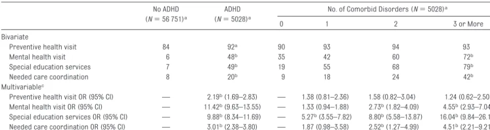 TABLE 5 Health and Educational Service Use by ADHD Status and No. of Comorbid Disorders