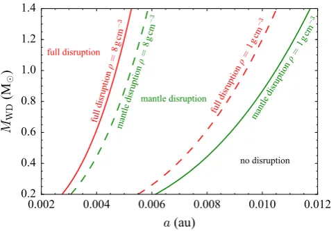 Figure 13. Pinpointing the three regimes where full disruption, mantledisruption and no disruption occur as a function of stellar mass (MWD) andparent body semimajor axis (a)