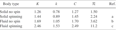 Table 1. Proportionality constants for different formulations (equations 2–4) of the Roche radius and different generalized strengthless body types