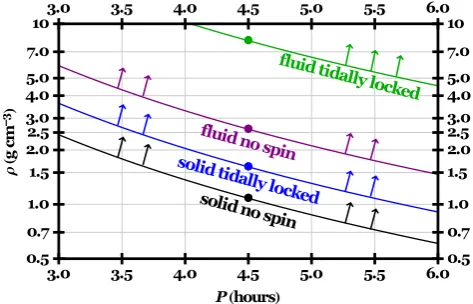 Figure 1. The relation between density (ρ) and orbital period (P) of astrengthless spherical homogeneous rubble pile which resides just at theRoche radius (equation 5); tidally locked rubble piles are in synchronousrotation and arrows indicate stable regio
