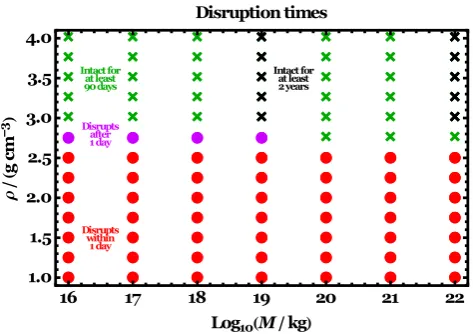 Figure 2. (A) A rubble pile with hexagonal closest packing (HCP) of 5003particles. (B) A randomly packed differentiated rubble pile consisting of5000 particles