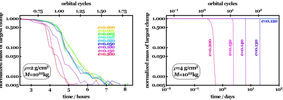Figure 4. Disruption time-scales fortohigher the eccentricity, the quicker the dissipation