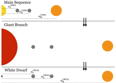Figure 1.Cartoon (not to scale) of our setup: two planetswhat binary separations would create instability, and during whatplanets and secondary all expand their orbits