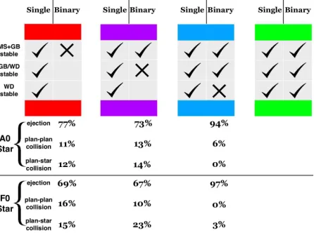Figure 2. Classiﬁcation of our results. The designations MS, GBbinary system instability on the main sequence or giant branchtems remained stable over this timespan