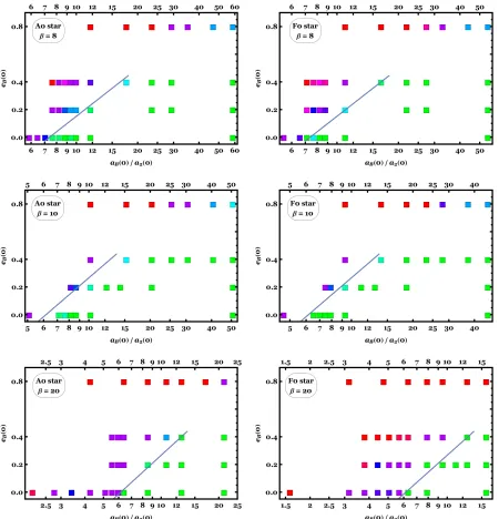 Figure 3.Stability limits (and (ii) for highly eccentric binaries, the good colour resolution over a wide range ofhave, for A0 primary stars,mutual Hill radii separations ofdwarf transition;Fig