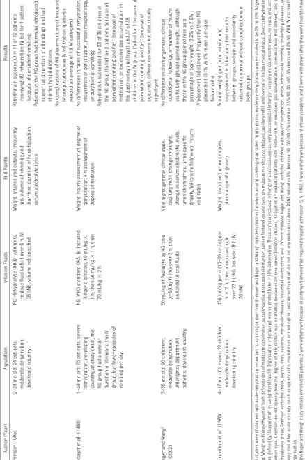 TABLE 1 Randomized Controlled Trials in Which IV and NG Rehydration Were Compared