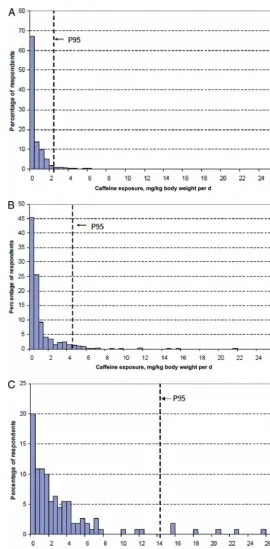 FIGURE 1Mathematical model estimates for dietary consumption of caffeine and energy drinks in children aged