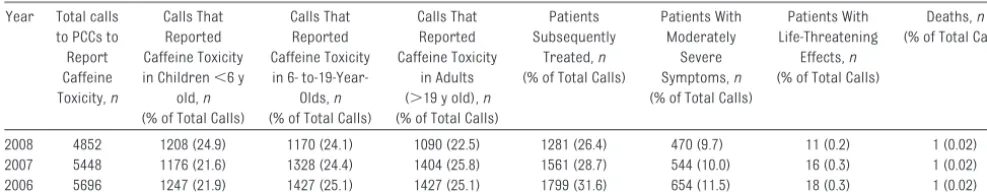TABLE 6 American Association of Poison Control Centers’ Data on Caffeine Toxicity, 2006–200847