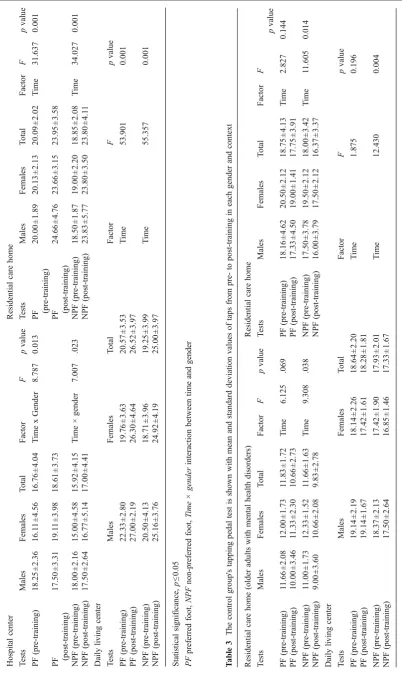 Table 3 The control group's tapping pedal test is shown with mean and standard deviation values of taps from pre- to post-training in each gender and context