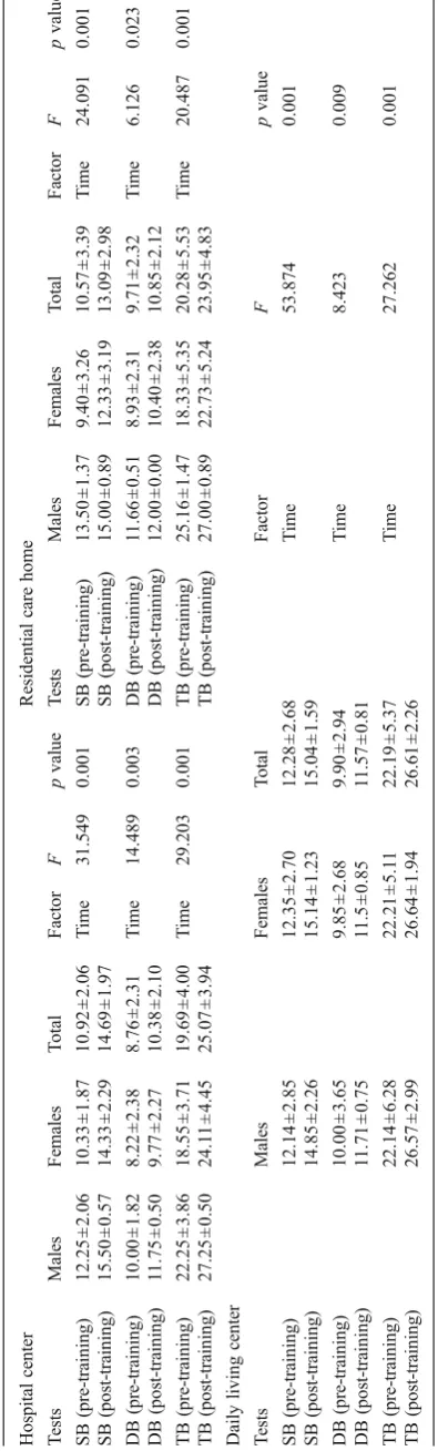 Table 4 Experimental group's Tinetti test is shown with mean and standard deviation values of points from pre- to post-training in each gender and context