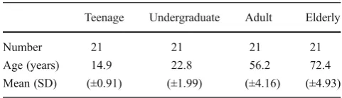 Table 1 Study age group