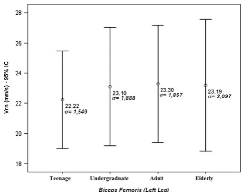Fig. 1 Mean values for normalized response speed (Vrn) expressed inmillimeter per second, at a 95 % confidence interval (95 % CI) and σ(standard error of mean), for the right vastus lateralis muscle (VL) foreach of the study groups (p≤0.05)